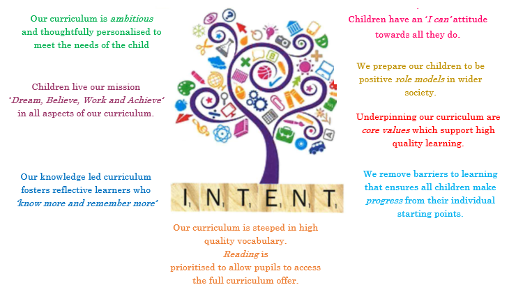 Pyrcroft School INTENT statement: Our curriculum is ambitious and thoughtfully personalised to meet the needs of the child; Children live our mission 'Dream, Believe, Work, Achieve' in all aspects of our curriculum; Our knowledge led curriculum fosters reflective learners who 'know more and remember more; Children have an 'I can' attitude towards all they do; We prepare our children to be positive role models in wider society; Underpinning our curriculum are core values which support high qulaity learning; We remove barriers to learning that ensures all children make progress from their individual starting points; Our curriculum is steeped in high quality vocabulary. Reading is prioritised to allow pupils to access the full curriculum offer.