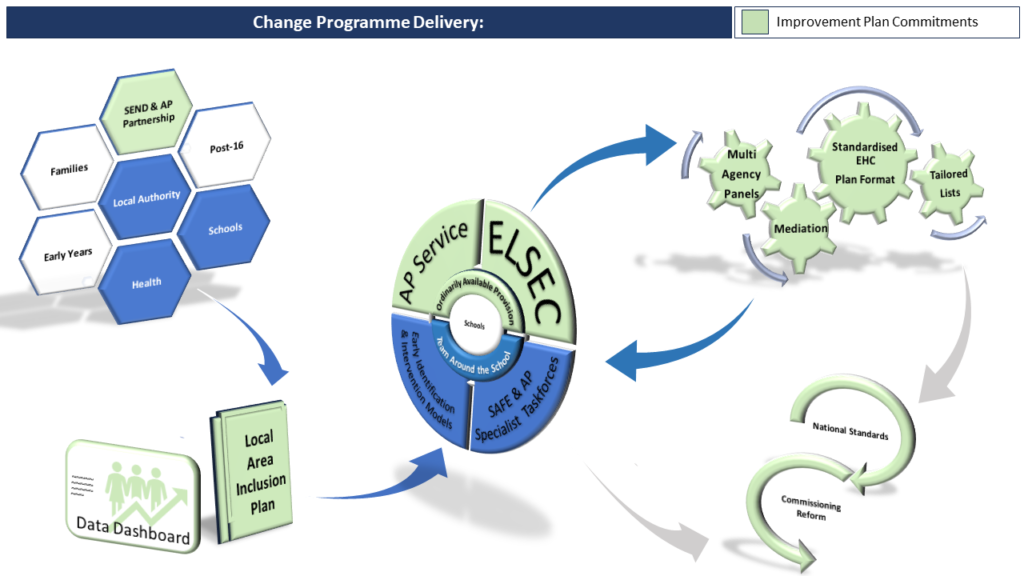 Change Programme Delivery