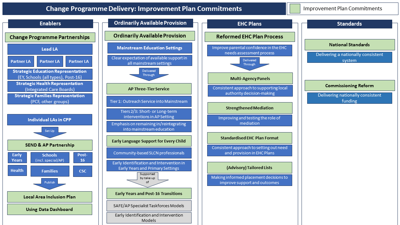 We should be wary of Government SEND initiatives, but Is the SEND Change Programme an opportunity to develop Inclusive Practice?