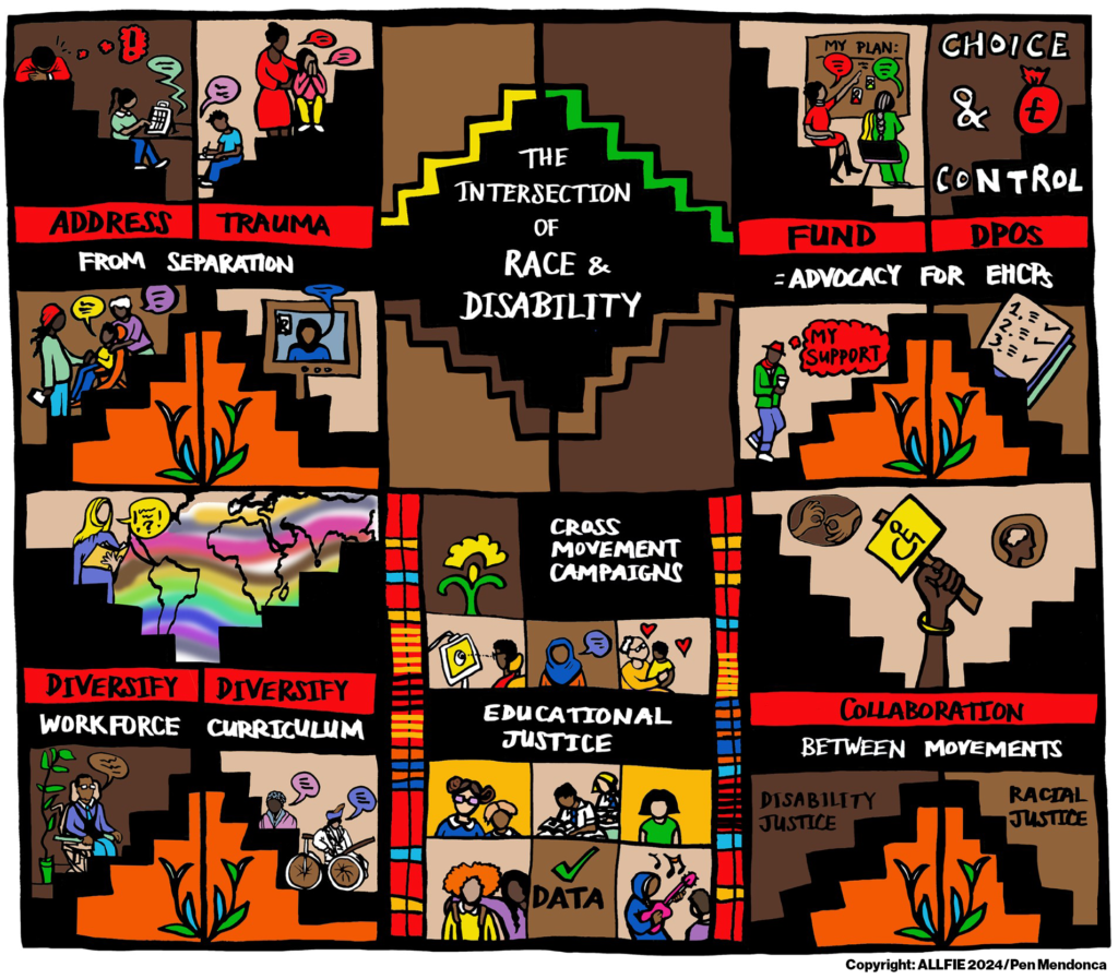Illustrated image of the report ‘Lived Experience of Black/Global Majority Disabled Pupils and their Families in Mainstream Education by ALLFIE, April 2024. The image is designed in the style of Kente cloth, which originated in West Africa. It features a square design divided into six equal sections, three at the top and three at the bottom. The top middle section reads “The Intersection of Race and Disability” is surrounded by a series of step-like symbols. Top left section reads “Address Trauma from Separation” and shows four small illustrations of Black/Global Majority People experiencing trauma through being separated. In the top right section, reads “Choice and Control – Fund DPOs – Advocacy for EHCPs” and small illustrations of two people creating a plan, a bag of money, a person thinking “my support” and a task list. Bottom left reads “Diversify Workforce, Diversify Curriculum” and shows small illustrations of a person reading against a rainbow map of the world, and three Black/Global majority Disabled people. The bottom middle section reads “Cross Movement Campaigns, Educational Justice and Data” and shows illustrations of different people doing different activities, i.e. reading a screen, speaking, childcare with love, hugging, playing the guitar. The bottom right section reads “collaborations between movements, disability justice – racial justice” and shows an illustration of a hand holding a protest banner with a wheelchair symbol on it, next to this is two hands doing sign language and a head showing a brain.